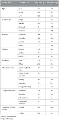Antenatal depression and associated factors among pregnant women attending antenatal care at public health facilities in the Gida Ayana district, Oromia Region, West Ethiopia, in 2022
